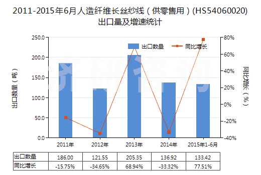 2011-2015年6月人造纖維長絲紗線(供零售用)(HS54060020)出口量及增速統(tǒng)計 2011-2015年6月人造纖維長絲紗線(供零售用)(HS54060020)出口量及增速統(tǒng)計